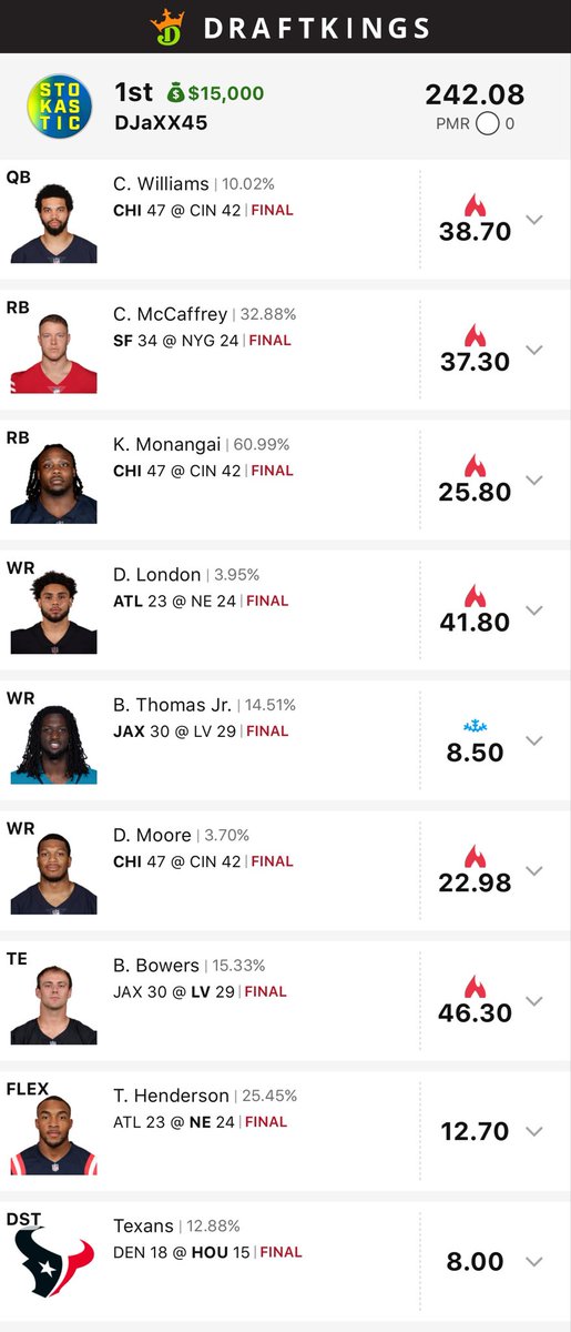 djdj4545DFS's tweet photo. Helluva day! Got my 1st NFL takedown for $15k in the Fair Catch! London &amp; Bowers came up so big, BTJ was able to come along for the ride. Got 23rd in the milly too! S/O the Single Lineup Sim &amp; the Deeper Dive! @Loughy @JazzrazBets @Stokastic @StokasticHOF @StokasticNFL https://t.co/xReXsBurZQ
