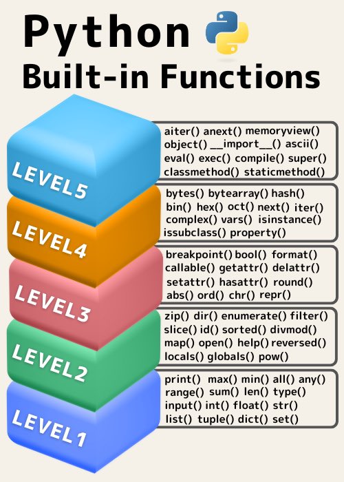 python_academia's tweet image. 組み込み関数を勝手にレベル分けしてみました。

レベルというよりも使う頻度の方がしっくりくるかもしれませんが、、、

異論は認めます😂笑