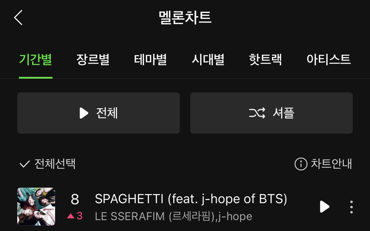 charts_k's tweet image. Le Sserafim’s “Spaghetti (feat. j-hope of @BTS_twt)” has entered the Top 10 of Melon Daily Chart, rising to a new peak of #8 (+3)! 🇰🇷