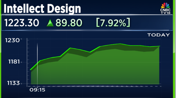 CNBCTV18Live's tweet image. #CNBCTV18Market | #IntellectDesign up for 4th straight session, up more than 16% in last 4 sessions