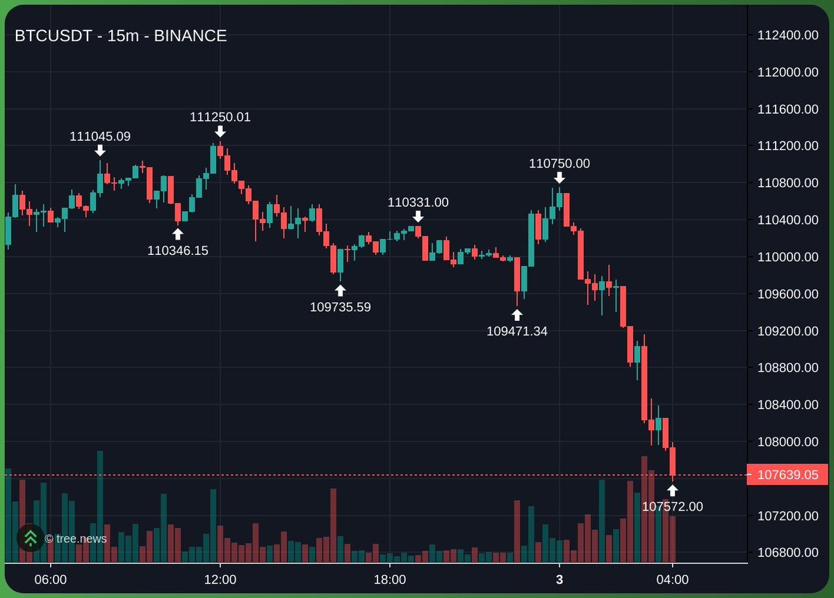 GM
who is selling? $BTC
