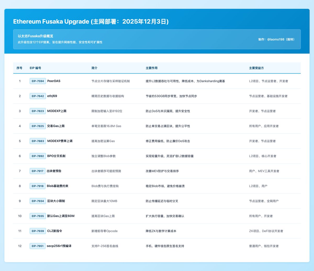 laomo198's tweet image. 一图解析&quot;以太坊Fusaka升级的12个EIP概览&quot;