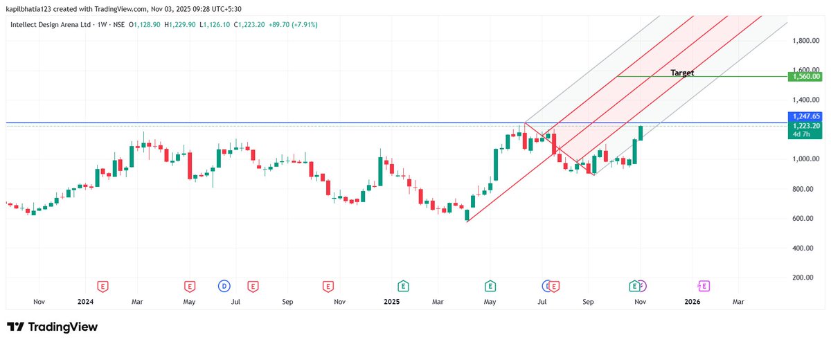 KapilBh11016088's tweet image. Intellect Design Arena chart on Weekly Time Frame. Can do 1560 levels as Target1. No Buy/Sell recommendation. Only for educational purposes.
#intellectDesignArena #StocksToWatch #Nifty #StockMarket #StockMarketIndia