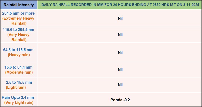 DAILY RAINFALL RECORDED FOR 24 HOURS ENDING AT 0830 HRS IST ON 03-11-2025 AT VARIOUS RAIN GAUGE STATIONS IN GOA STATE