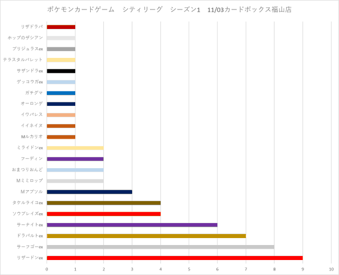 Horizontal bar chart with Japanese labels for Pokemon TCG deck types in various colors like red, blue, yellow, and purple, bars extending from left axis labeled 0 to 10, showing distribution for City League Season 1 event.