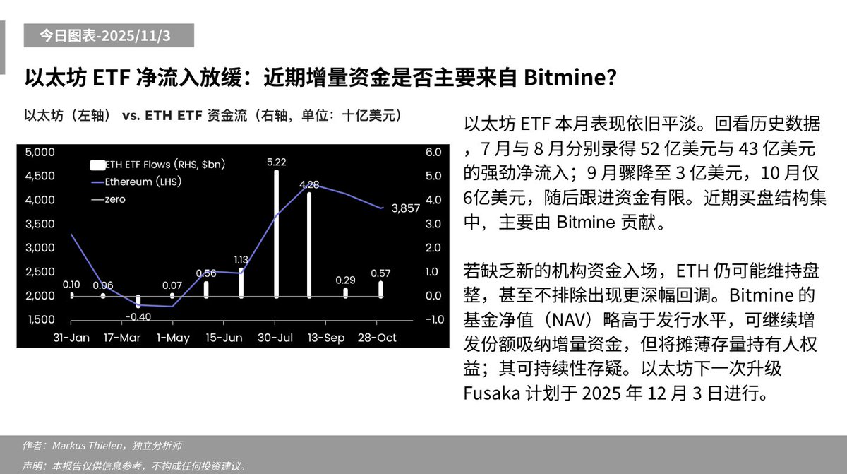 Matrixport_CN's tweet image. 📊今日分析 - 2025/11/3 ⬇️

以太坊 ETF 净流入放缓：近期增量资金是否主要来自 Bitmine？

#Matrixport #以太坊 #以太坊ETF #资金流 #净申购 #机构资金 #市场结构 #流动性
