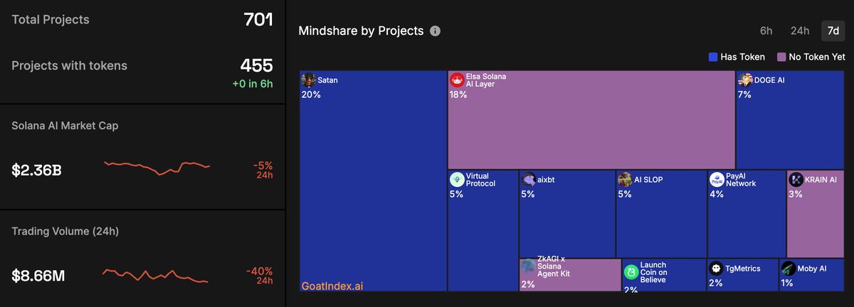 GoatIndexAI's tweet image. 🐐 Solana AI Index Weekly Recap (Oct 27 - Nov 2)

📊 Overview

Projects Tracked: 701 | With Tokens: 455
Total Market Cap (week close): $2.4B (-5%)
24H Volume (week close): $8.7M (-40%)

💎 Top Projects by Mindshare (7D)

@s8n → 20.2% mindshare, $2M MC (-1.4%)
@HeyElsaAI → 17.6%…