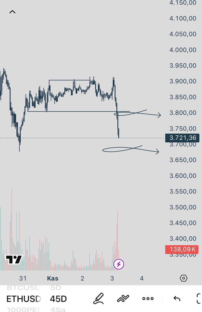 yekflow's tweet image. Günaydın etherimiz bayılmış ✅