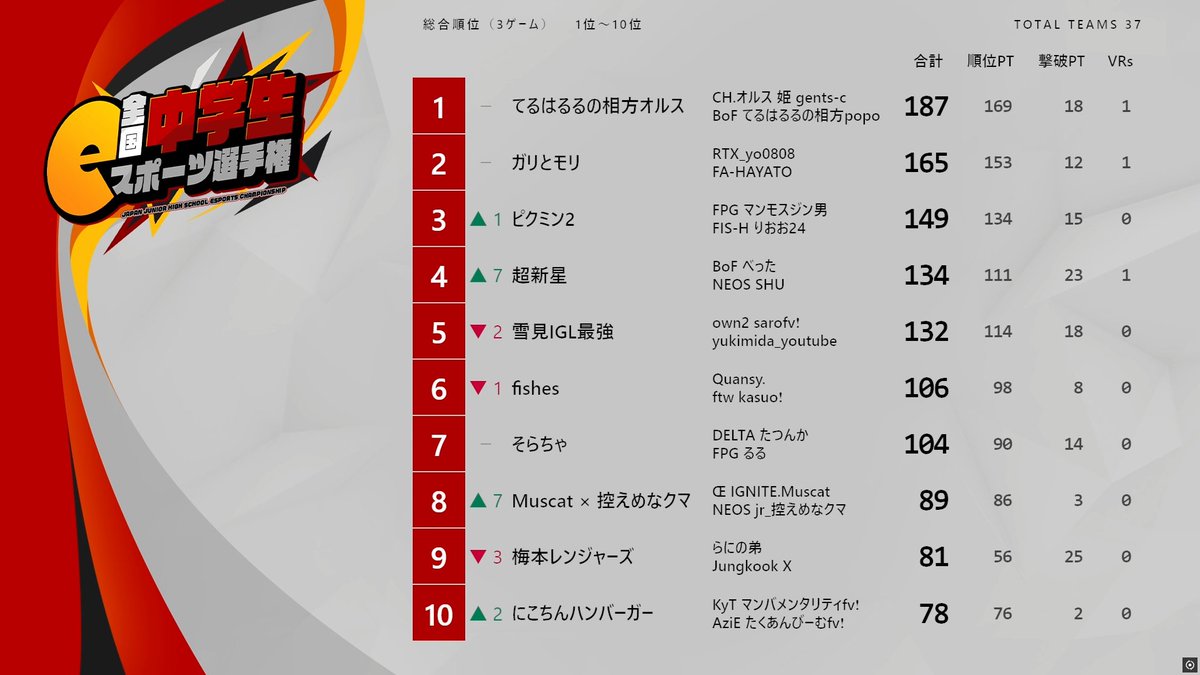 Harutora___FN's tweet image. 全国中学生eスポーツ選手権決勝1位！🐯
モニターもらえるの嬉しい！ 
出てくれたてるはるるくん @haruru860 ありがとう！！ 去年2位だったから今年1位とれて嬉しい😎
#全国中学生eスポーツ選手権