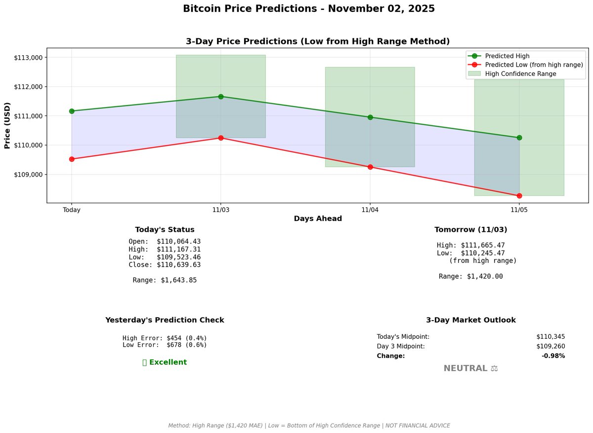 LowOnProzac's tweet image. I made a revision on my neural network bitcoin prediction program by removing the low-price prediction. The low-price prediction wasn&apos;t giving good results. Now I just use the low-price of the spread around the high-price prediction. So far it looks more accurate. #NeuralNetworks…