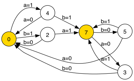 rahard's tweet image. State machine of Muller C-element. To complicated to be implemented with logic gates. Let me try directly with CMOS circuit.
#asynchronouscircuits #VLSI