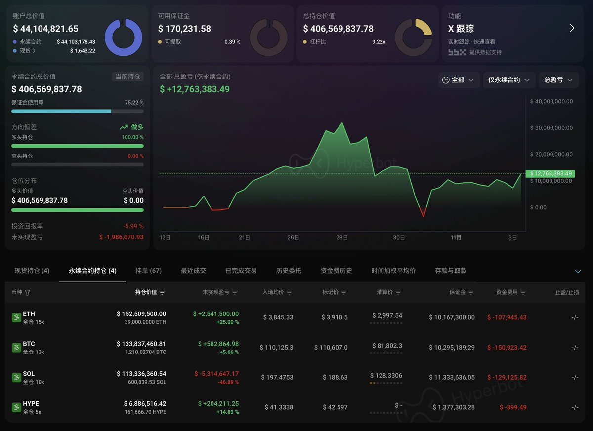 🔥 勝率100％クジラ、ビットコインを140枚追加ロング ・過去14戦全勝のクジラが今朝BTCを140枚追加ロング ・総ポジション額は4.06億ドル（約626億円）  ・最大含み損1800万→現在は−198万ドルまで回復