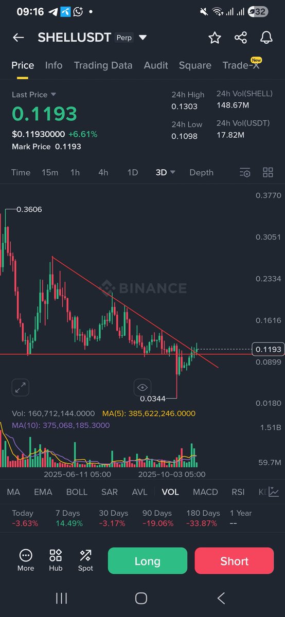 BazaidRaza's tweet image. $SHELL  buy spot / also long 

Thanks me later

#SHELL #SHELLUSDT #CryptoMarket