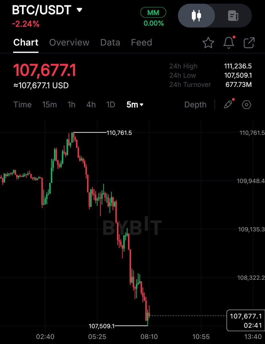 🚨BREAKING:🚨 BITCOIN DROPS BELOW $108,000. #BTC #Crypto #BitcoinNews  #CryptoNews #Investing #WorldNews