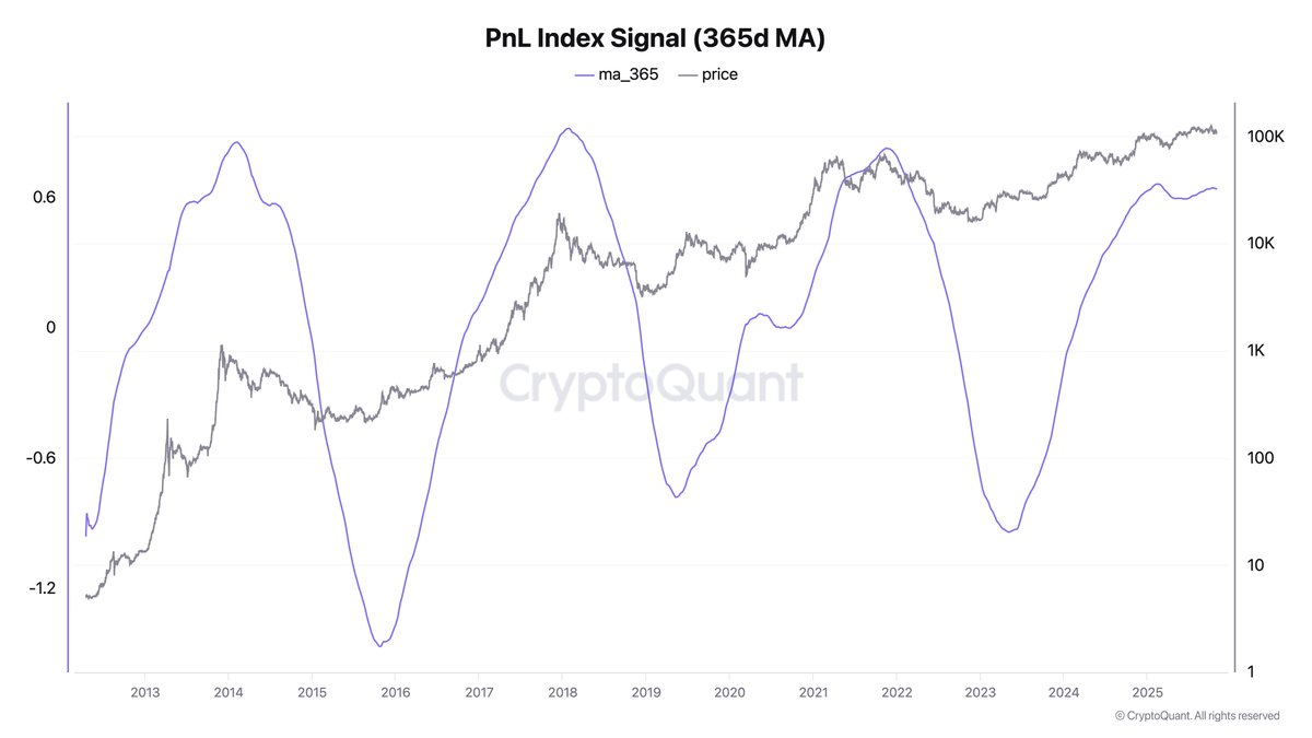 Bitcoin market is fine only if the 4-year cycle theory is wrong.