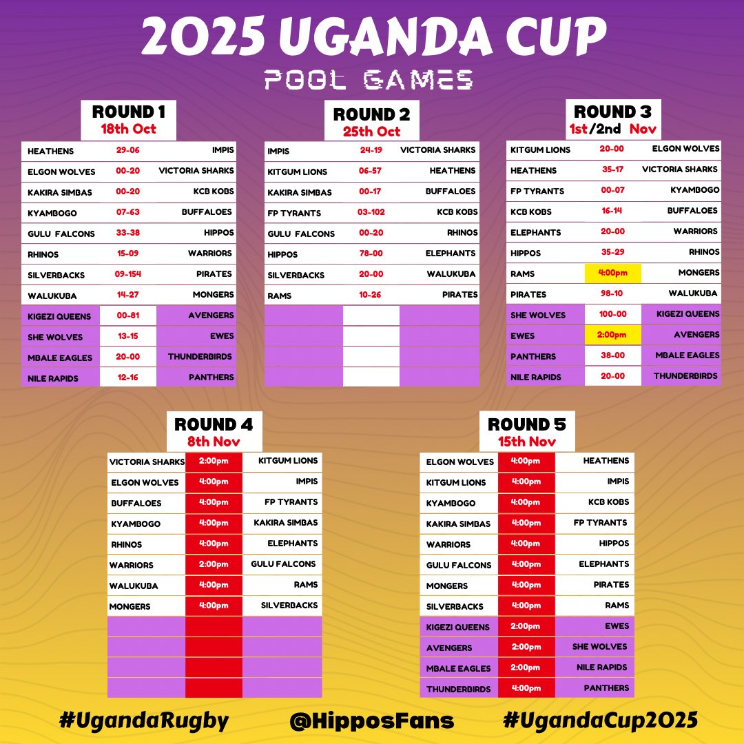 🇺🇬 #UgandaCup2025 Round 3 wasn’t without disruptions

Both Elgon Wolves &amp; Warriors withdrew from the tournament, granting walkovers to Kitgum Lions &amp; Mbale Elephants, respectively. Remarkably, each round of this year’s Cup has seen two walkovers so far.

Ewes vs Avengers has been