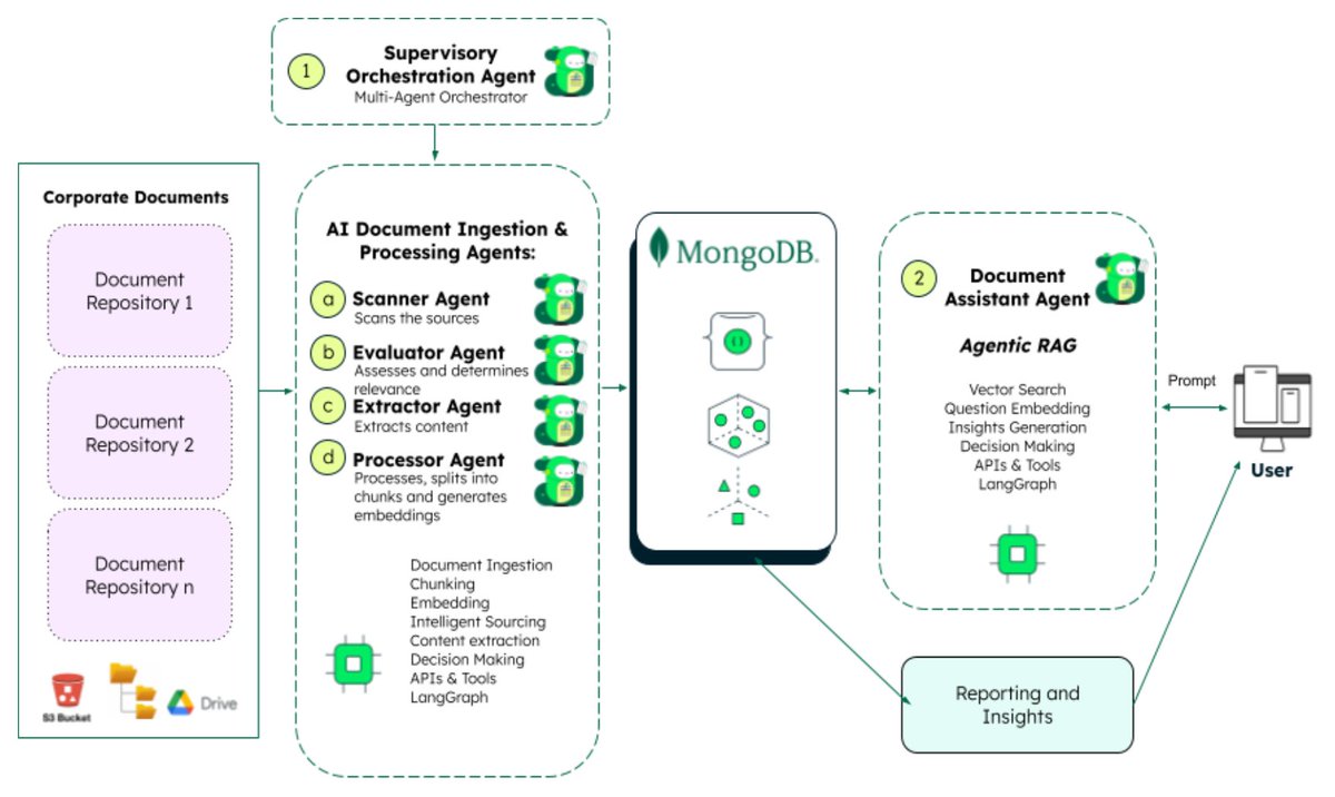 mohitkdhingra's tweet image. Financial services run on documents—from KYC and compliance to loans and research. Agentic AI and @MongoDB are redefining how this data is processed, making it faster, smarter, and more accurate. More in this blog. mongodb.social/60117JdLb