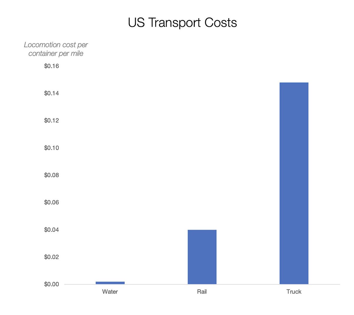 PalmerLuckey's tweet image. This chart is why we need to use the power of the atom to excavate a network of cargo-capable interstate canals, a maritime equivalent to the National System of Interstate and Defense Highways: