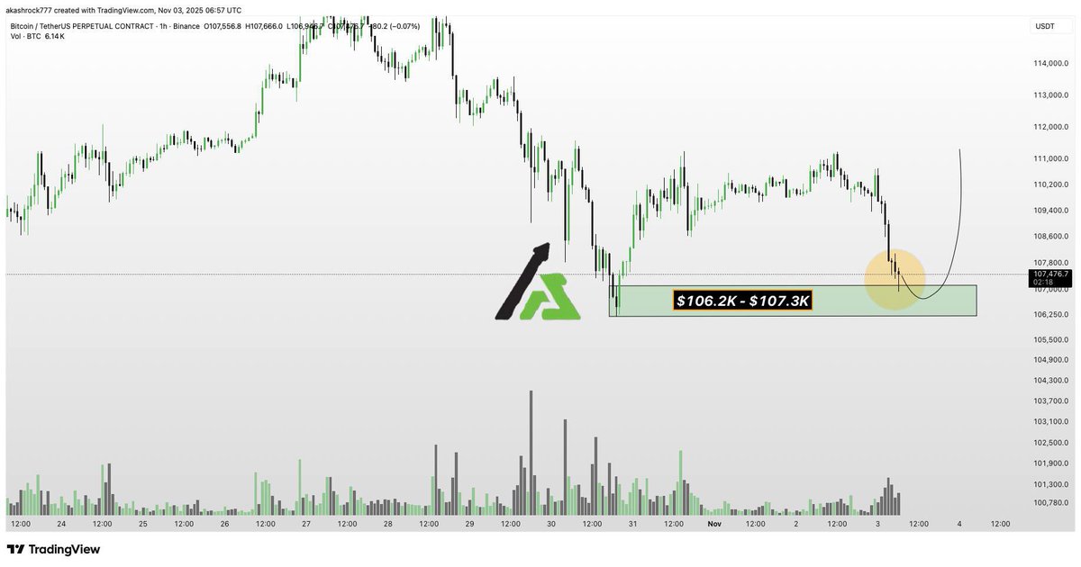 #BTC 🪙 rejected from resistance zone ‼️

It’s on Support zone and have Order block , most probably we will see PUMP now🔥

Join my page for more updates