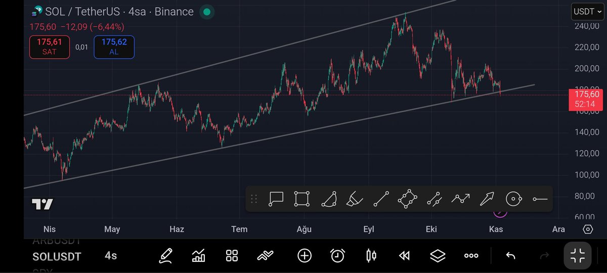 GM wolf fam 

#Solana oldukça kötü görünüyor 
Acil 210$ üzerine atması lazım 
Atamaz ise 120$ dahi masada 

Tavsiye değildir