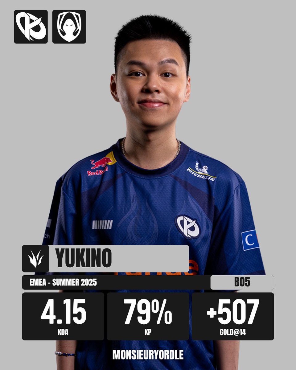 MonsieurYordle's tweet image. [Match Stats] - EMEA

🇺🇸 Yukino
▶️ Karmine Corp Blue
🆚 Los Heretics
🗓️ 02/11/2025
✅ 3-0 | BO5

#emeamasters #KCORP #KCWIN