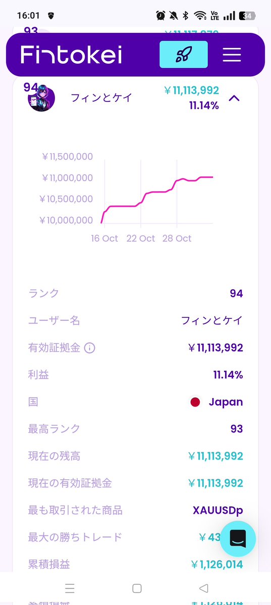 FINandKEI's tweet image. #StepByStep
#fintokei
#FXワールドチャレンジ
TOP100突入☺️
残高11,111,111円にしたかったのですが、失敗しましたw
