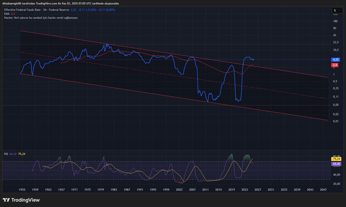 Bu grafik fed'in faiz politikasını gösteriyor. 3 aylıklarda hem 40 yıllık kanalı kırmış hem yaptığı çift dibin onay bölgesini kırmış. Kırılım tuzak değilse önümüzdeki aylarda dünyada kriz çıkacak gibi duruyor. Umarım onaya iner de o beklenen altcoin boğası gelir