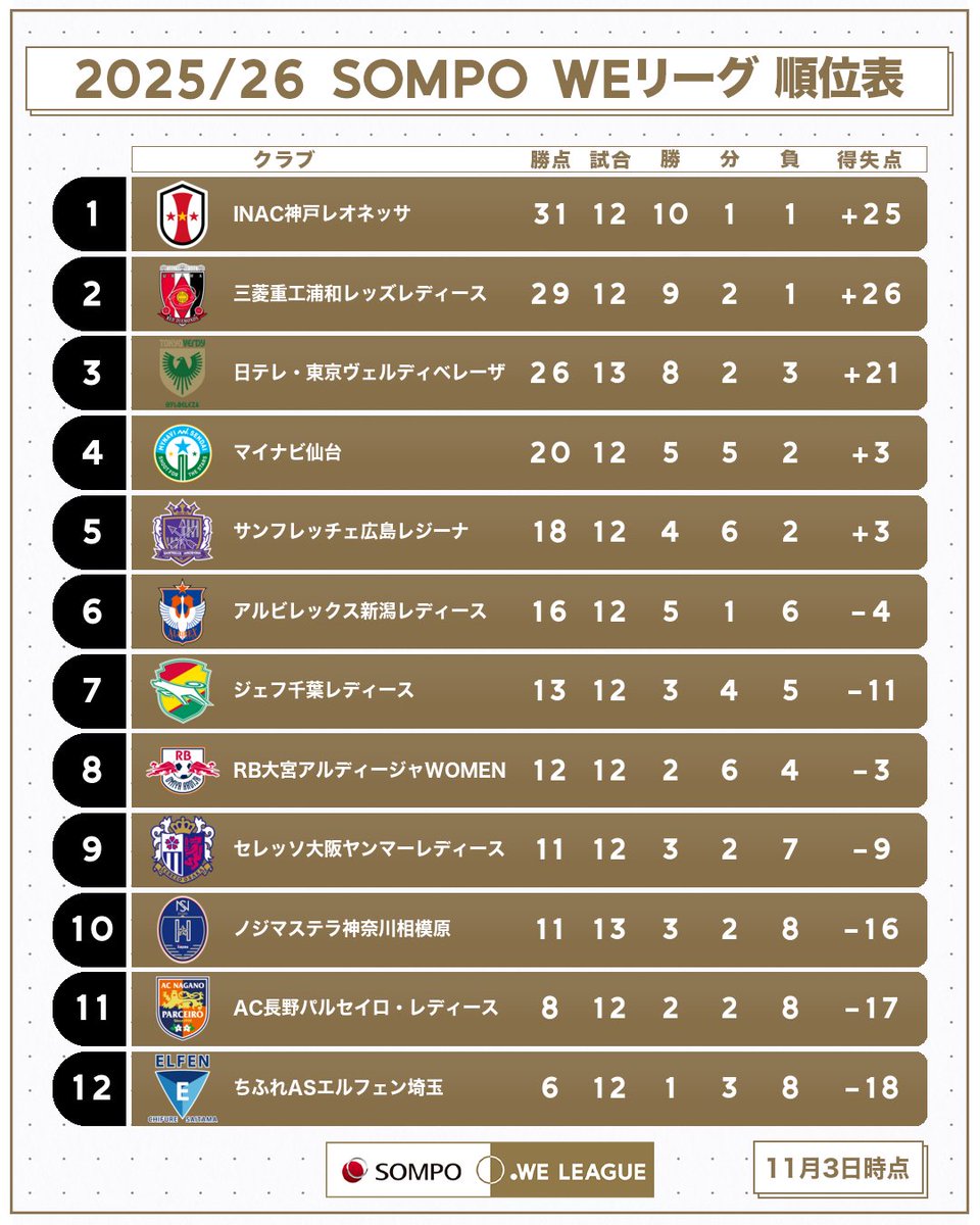 WE_League_JP's tweet image. 🏆2025/26 #SOMPOWEリーグ 最新順位表

11月2日(日)終了時点 

#WEリーグ
#WEみようぜ #女子サッカー