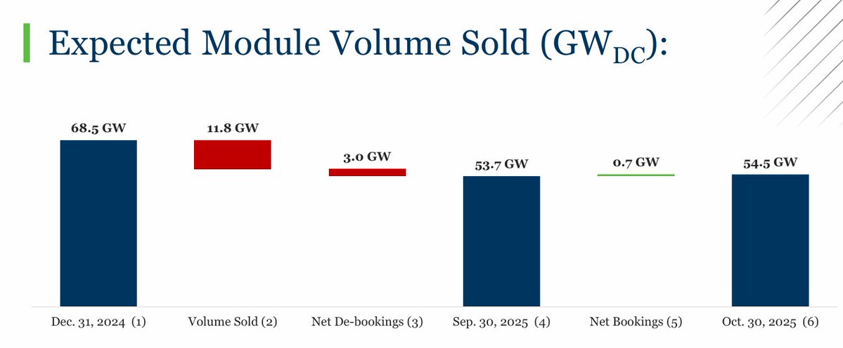 PriyaSanjay's tweet image. U.S.-based #solarmodule manufacturer @FirstSolar&apos;s revenue rose 79.6% year-over-year as the volume of modules sold to third parties increased and more backlog deliveries were fulfilled in Q3.
mercomindia.com/first-solar-pl…