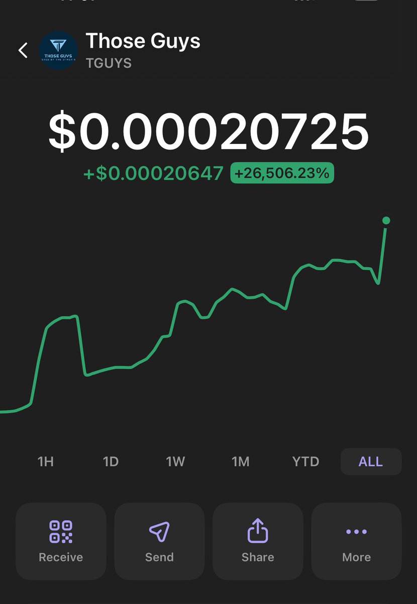 Who keeps trying to fade Those Guys? $TGUYS

The entire crypto market is red, yet Those Guys are still building and climbing.

<a href="/solana/">Solana</a> #RWA