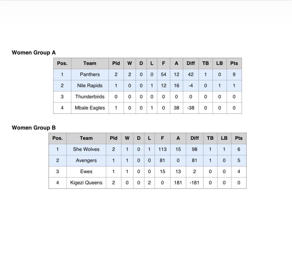 🇺🇬 #UgandaCup2025 Round 3️⃣ standings

Hippos, Hippos II &amp; Panthers have already sealed top spots in their respective pools.
The men’s teams now have a 3-week break before their QFs on 22 Nov, while the Panthers will have a 4-week rest as they wait for SFs on 29 Nov

Men: