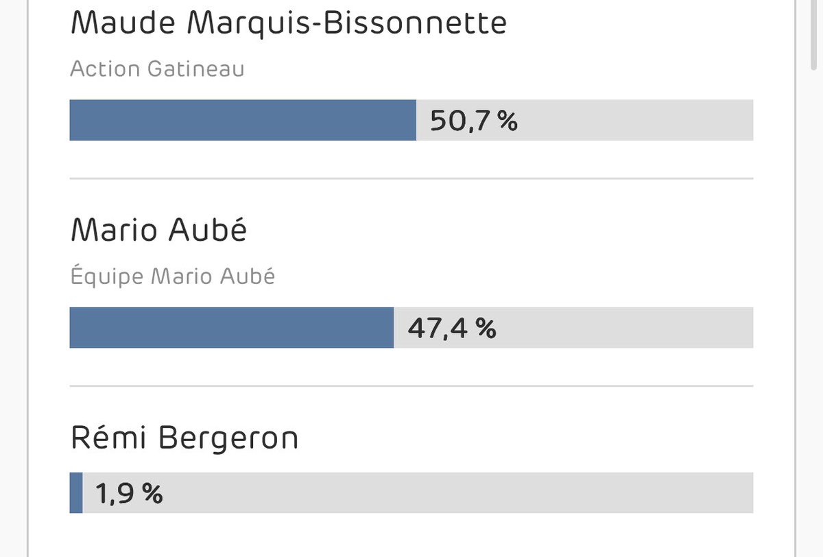 La victoire probable de Maude Marquis Bissonnette est immense. Gagner dans une ville de banlieue avec le type de programme qu’elle avait montre l’ouverture de la population à une autre façon de developper nos villes.