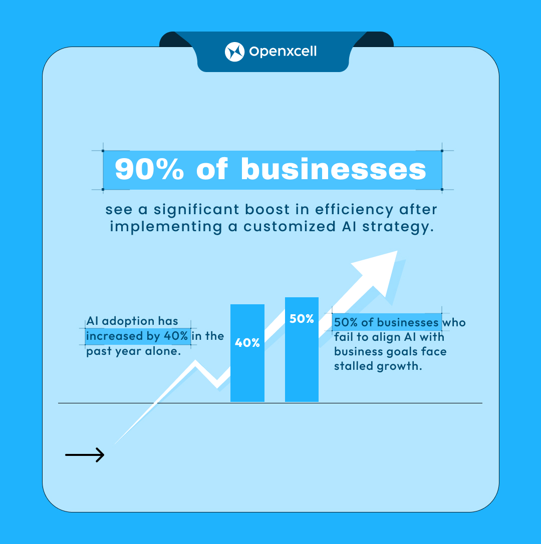 openxcell's tweet image. Is your business ready for the AI revolution? Tailored AI strategies are the key to unlocking automation, data-driven insights, and driving growth. At Openxcell, we specialize in crafting custom AI strategies that align with your unique business goals. Let’s build your AI…