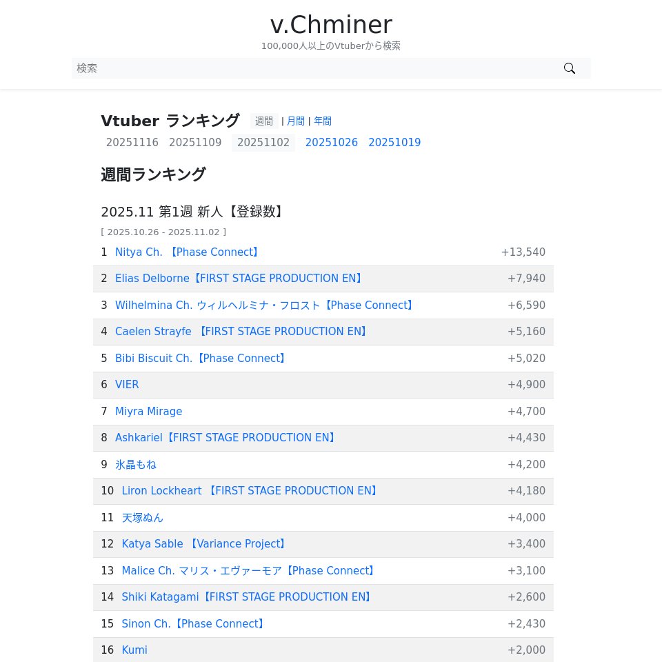 v_chminer's tweet photo. 週間 新人Vtuberランキング【登録数】| 2025.10.26 - 2025.11.02

1 Nitya (@Nitya_Nil)
2 Elias Delborne (@EliasDelborne)
3 Wilhelmina Ch. ウィルヘルミナ・フロスト (@wilhelminafr0st)
4 Caelen Strayfe (@CaelenStrayfe)
5 Bibi Biscuit (@BibiBiscuitCh)
6 VIER (@VIER_Nynpro)
... https://t.co/RcoSoEbBUo