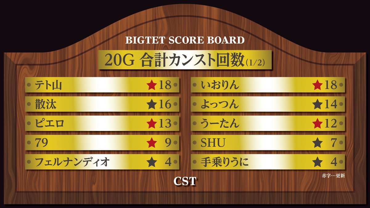 CST_BIGTET's tweet photo. 2025.9.30〆 #ビグテト ランキング① 

店舗別ランキングはwebに掲載！

＜集計店＞ 
池袋ゲーセンミカド
高田馬場ゲーセンミカド
ゲームハウスアトム
星狩物語岸和田店
ゲームニュートン大山店
TINK-ARCADE

🏆webページ🏆
https://t.co/7UxilpvgN6

#CST #ビグテト #tgm_series https://t.co/5KRSpfooCP