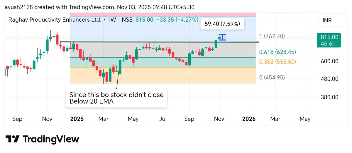 #RPEL
6% UP AS OF NOW 🔥

#ANALYSIS
#WHATSAPPCHANNELSTOCK