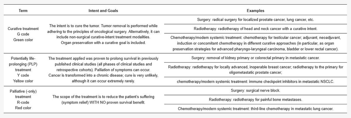 JPM_MDPI's tweet photo. 📑"Treatment Classification by Intent in #Oncology—The Need for Meaningful Definitions: #Curative, #Palliative and Potentially Life-Prolonging"

☎️ Don't miss out this new opinion: https://t.co/KiB08ggFHx

#mdpijpm #PersonalizedMedicine #PrecisionMedicine https://t.co/YhHiZMwdgE