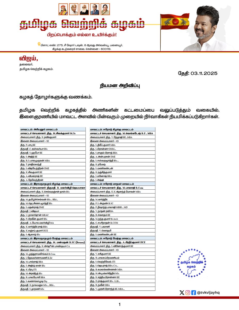 TVKPartyHQ's tweet image. கழக இளைஞரணியில் முதற்கட்டமாக, பின்வரும் 64 கழக மாவட்டங்களுக்கு, மாவட்ட அளவிலான நிர்வாகிகள் நியமனம் செய்யப்படுகிறார்கள்.

இளைஞரணி 

1. அரியலூர் மாவட்டம்
2. இராமநாதபுரம் கிழக்கு மாவட்டம்
3. இராமநாதபுரம் மேற்கு மாவட்டம்
4. ஈரோடு கிழக்கு மாவட்டம்
5. ஈரோடு மாநகர் மாவட்டம்
6. ஈரோடு…