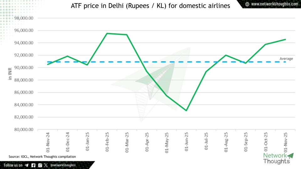 networkthoughts's tweet image. ATF prices in India effective 01-Nov-2025, INR 94543.02 per KL in Delhi. 

Prices are UP 0.8% over last month and UP 4.4% over Nov&apos;24.

USD-INR Exchange: Rupee is weaker by 5.5% over Nov&apos;24.

NTATF
NT_ATF
#NTATF