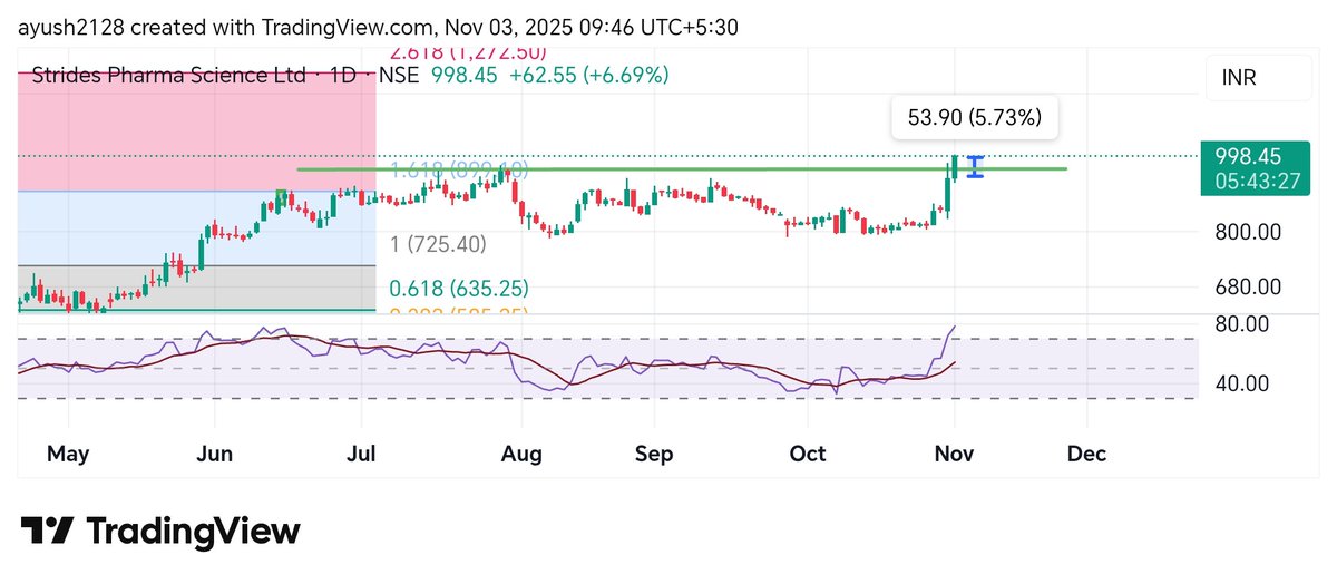 #STAR
9% up as of now 🔥🔥
Given in my WhatsApp channel yesterday. 
#Analysis
#whatsappchannelstock