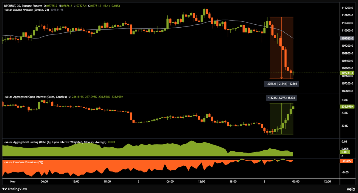 Bitcoin saw a sharp decline of nearly 3% as open interest climbed noticeably during the drop, indicating increased short participation or longs being reduced as price fell while spot demand remained weak.

$BTC