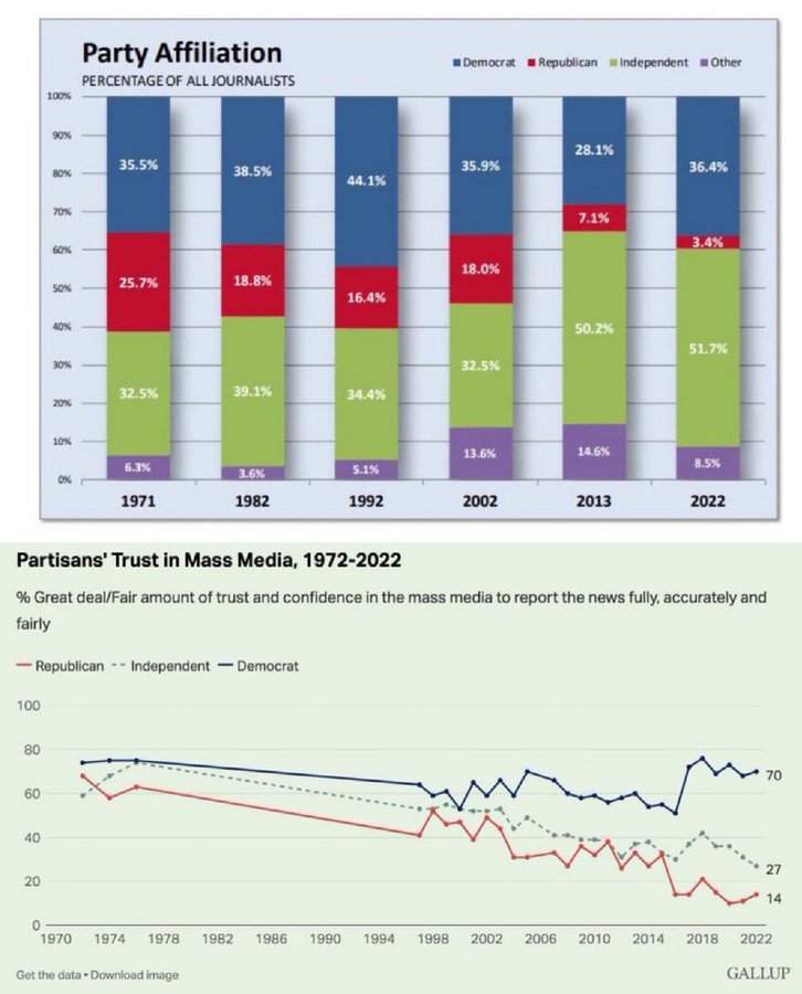 The image consists of two charts: a stacked bar chart on the left showing the party affiliation percentages of U.S. journalists from 1971 to 2022, with blue for Democrats (dominant in most years), red for Republicans (declining), green for Independents (rising), and purple for Others; a line chart on the right depicting trust in mass media over time from 1972 to 2022, with red line for Republicans (steep decline), gray for Independents (moderate decline), and blue for Democrats (relatively stable but decreasing). The charts are sourced from Gallup.