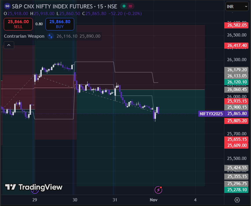 ContraWeapon's tweet image. CW&apos;s trade update on #Nifty Futures                     Position Size:- 1 lot (75 Qty)               
RR:- 1:1.5            
Timeframe:- 15 minutes                      

#Nifty50 #AlgoTrading