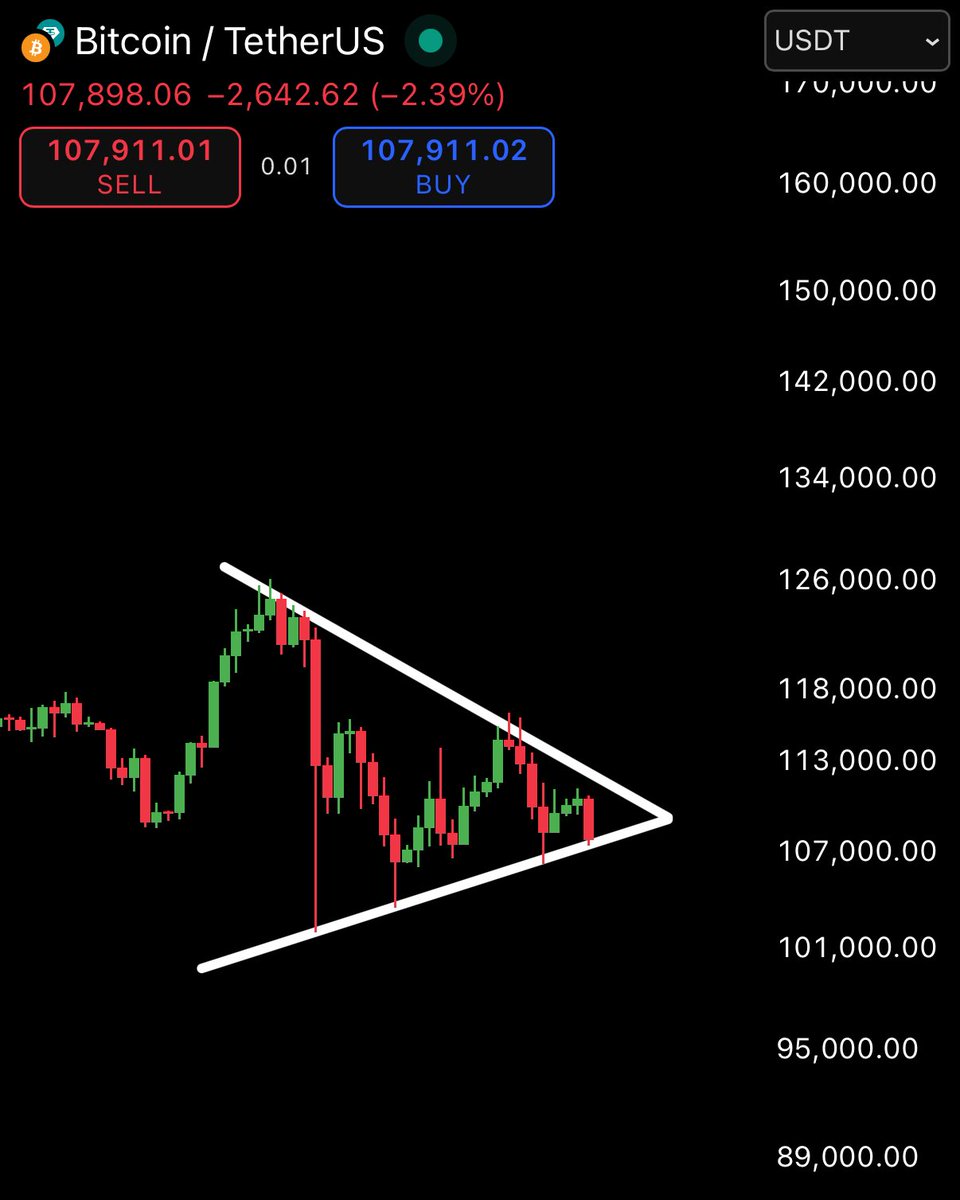 IMPORTANT LEVEL FOR #BITCOIN 🚨