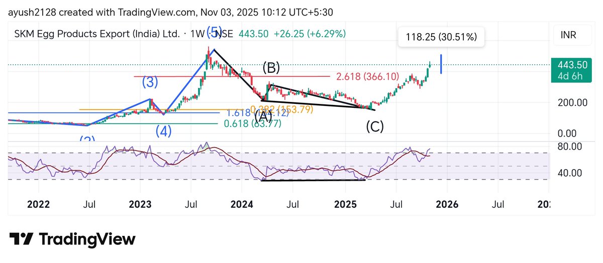 #Skmeggprod
386➡️465
20% up till now🔥

#whatsappchannelstock 
#Analysis
#StockMarketIndia