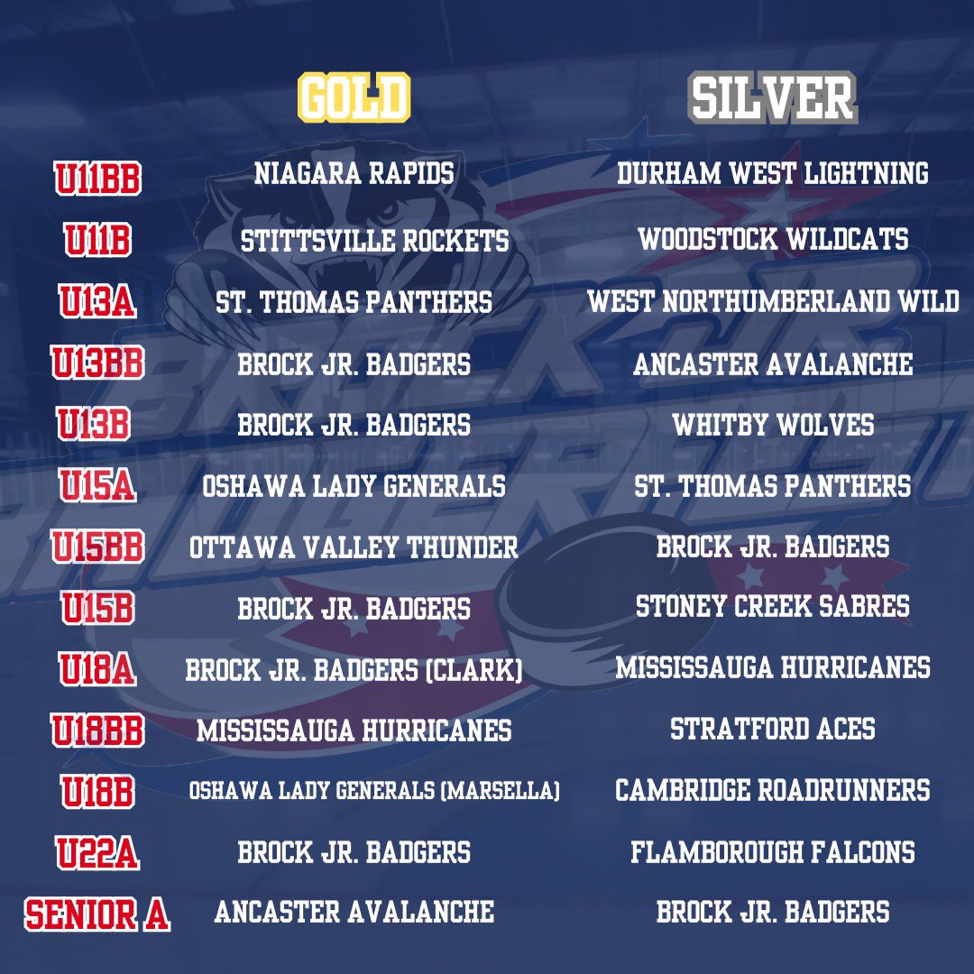 Brock Jr. Badgerfest 2025 was a success! Congratulations to all the champions and finalists. 

We hope everyone had a great time and we can’t wait to see you again next year! 🤩🏒