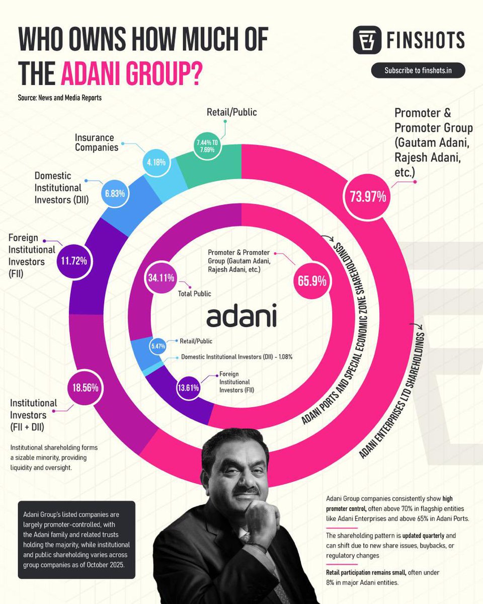 Who actually owns the Adani group?

Adani Group companies consistently show high promoter control, often above 70% in flagship entities like Adani Enterprises and above 65% in Adani Ports.

However, the significant promoter holding allows tight strategic control but limits public