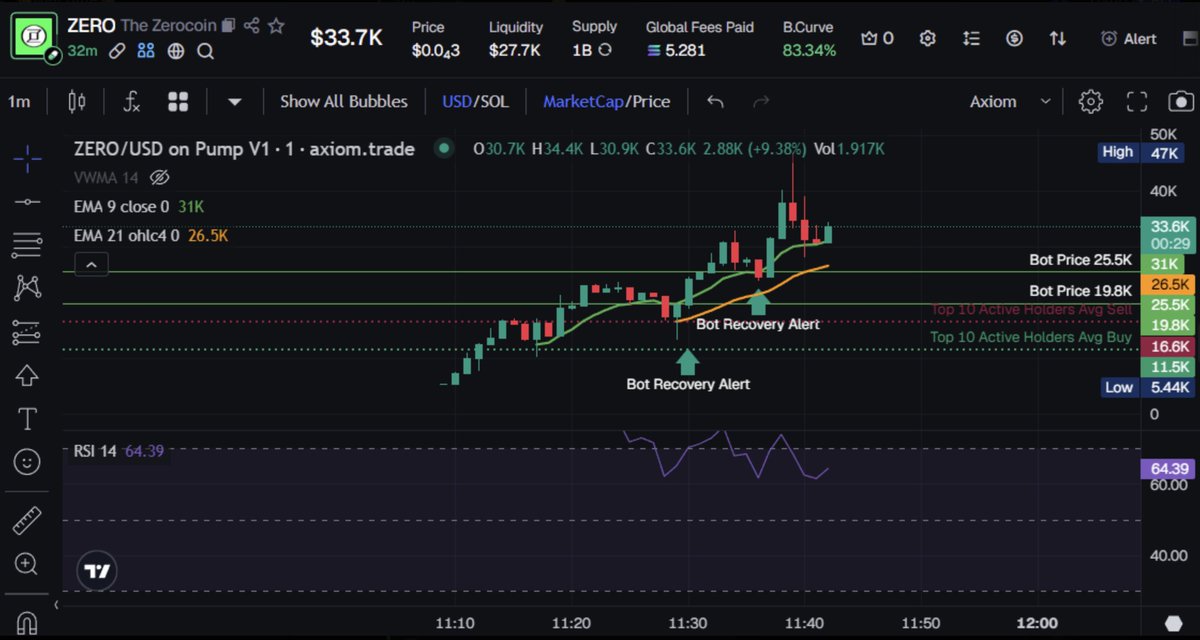 WarneyNft's tweet image. 🎯🚀Bot caught ZERO early for a couple of decent scalps. Trying to hold support🚀🎯
