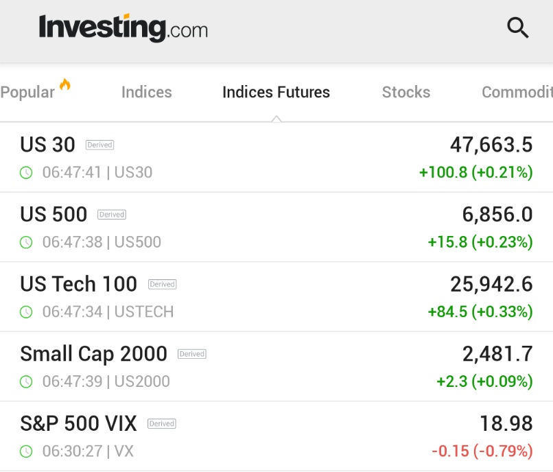 🚨 INVESTING : I FUTURI DEL MERCATO AZIONARIO CRESCONO NEL TRADING DELLA DOMENICA SERA, IL VIX SCENDE MENTRE GLI INVESTITORI SI PREPARANO PER UNA SETTIMANA INTENSA