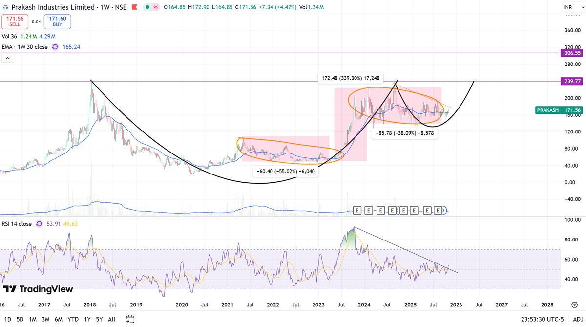 kaziashraf007's tweet image. #PRAKASH 171

No change.

Two thing may trigger an up move in this, one is result and other one, have to break downward sloping line

DISCLAIMER : No Buy/Sell Recommendation         
#ChartAnalyses